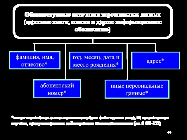 Общедоступные источники персональных данных (адресные книги, списки и другое информационное обеспечение)