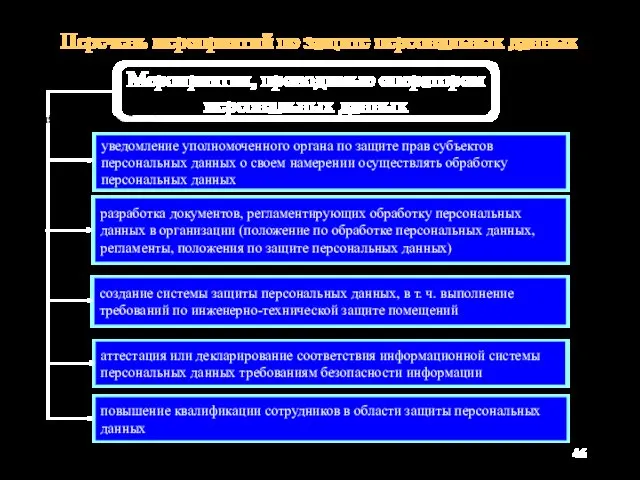 Мероприятия, проводимые оператором персональных данных уведомление уполномоченного органа по защите прав