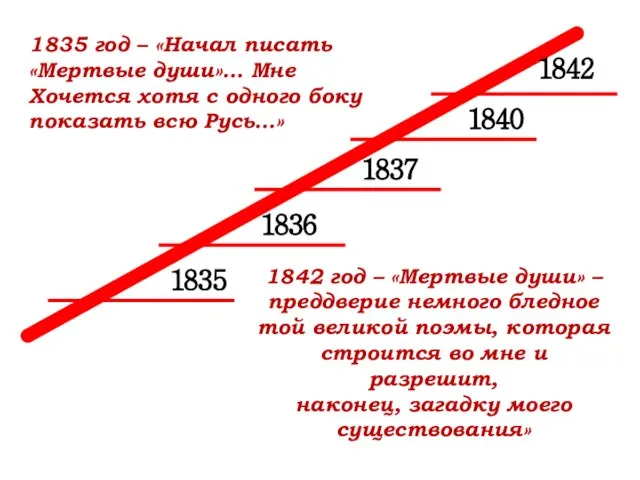 1835 1836 1837 1840 1842 1835 год – «Начал писать «Мертвые