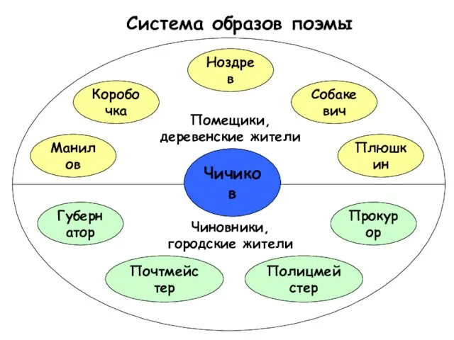 Чичиков Манилов Коробочка Ноздрев Собакевич Плюшкин Губернатор Прокурор Полицмейстер Система образов