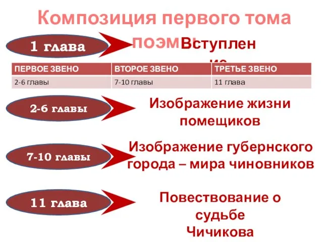 Композиция первого тома поэмы 1 глава 2-6 главы 7-10 главы 11