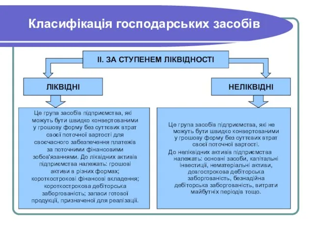 Класифікація господарських засобів ЛІКВІДНІ НЕЛІКВІДНІ ІІ. ЗА СТУПЕНЕМ ЛІКВІДНОСТІ Це група