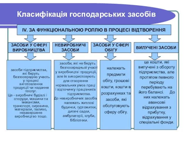 Класифікація господарських засобів ЗАСОБИ У СФЕРІ ВИРОБНИЦТВА НЕВИРОБНИЧІ ЗАСОБИ ВИЛУЧЕНІ ЗАСОБИ