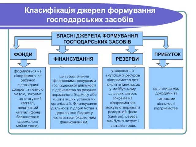 Класифікація джерел формування господарських засобів ФОНДИ ФІНАНСУВАННЯ ВЛАСНІ ДЖЕРЕЛА ФОРМУВАННЯ ГОСПОДАРСЬКИХ