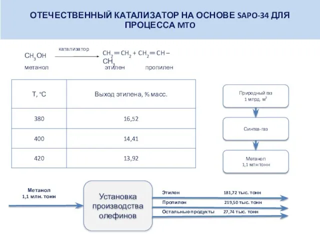 ОТЕЧЕСТВЕННЫЙ КАТАЛИЗАТОР НА ОСНОВЕ SAPO-34 ДЛЯ ПРОЦЕССА MTO метанол этилен пропилен