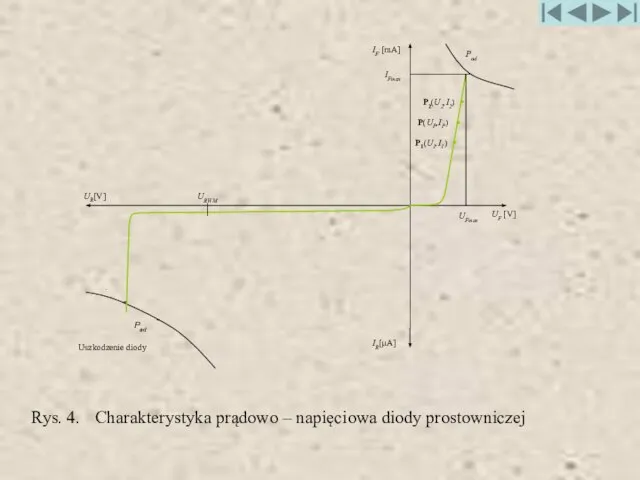 Rys. 4. Charakterystyka prądowo – napięciowa diody prostowniczej