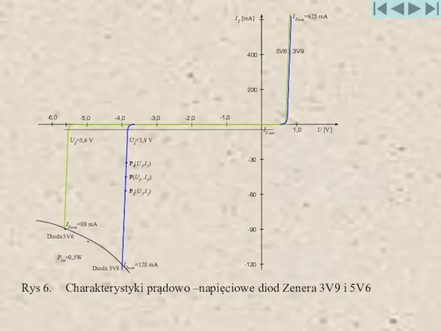 Rys 6. Charakterystyki prądowo –napięciowe diod Zenera 3V9 i 5V6