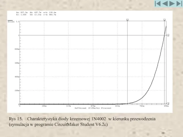 Rys 15. Charakterystyka diody krzemowej 1N4002 w kierunku przewodzenia (symulacja w programie CircuitMaker Student V6.2c)