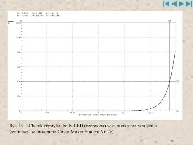 Rys 18. Charakterystyka diody LED (czerwona) w kierunku przewodzenia (symulacja w programie CircuitMaker Student V6.2c)