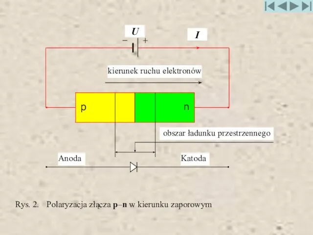 Rys. 2. Polaryzacja złącza p–n w kierunku zaporowym