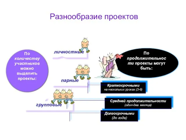 Долгосрочными (до года) Разнообразие проектов По количеству участников можно выделить проекты: