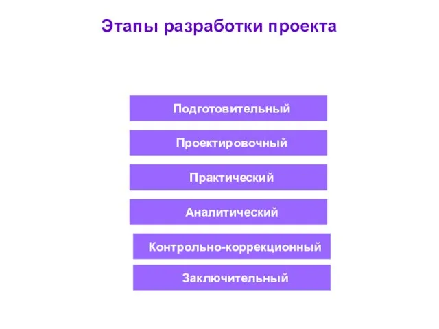 Этапы разработки проекта Подготовительный Проектировочный Практический Аналитический Контрольно-коррекционный Заключительный