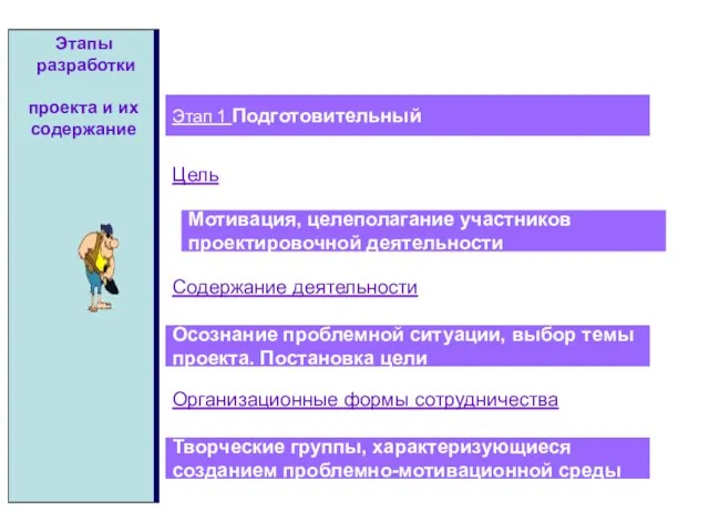 Этапы разработки проекта и их содержание Этап 1 Подготовительный Цель Мотивация,