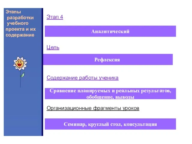 Этапы разработки учебного проекта и их содержание Аналитический Цель Рефлексия Содержание