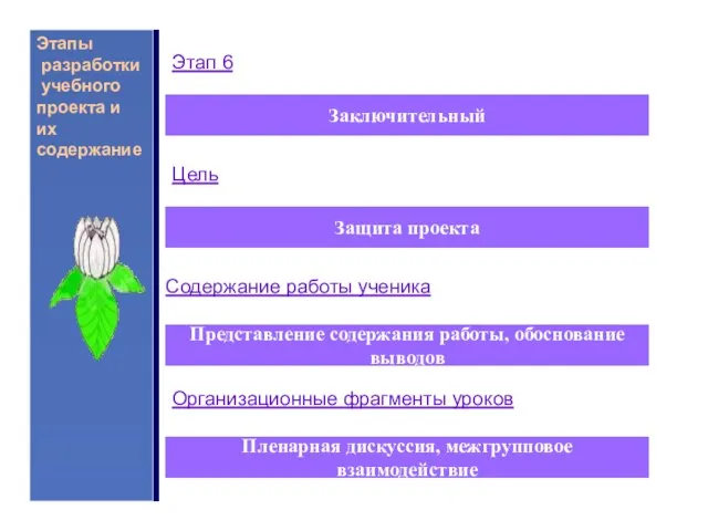 Этапы разработки учебного проекта и их содержание Заключительный Цель Защита проекта