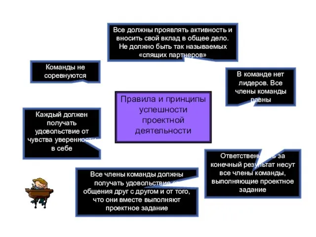 Правила и принципы успешности проектной деятельности В команде нет лидеров. Все