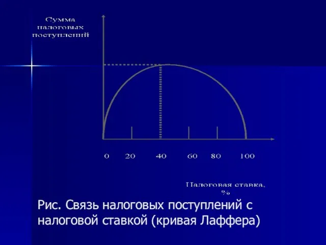 Рис. Связь налоговых поступлений с налоговой ставкой (кривая Лаффера)