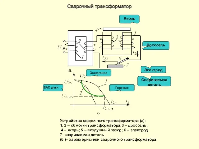 Устройство сварочного трансформатора (а): 1, 2 – обмотки трансформатора;3 – дроссель;