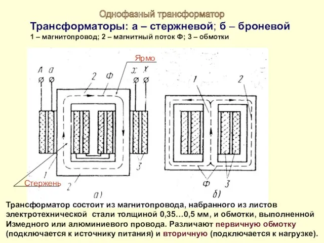 Трансформаторы: а – стержневой; б – броневой 1 – магнитопровод; 2