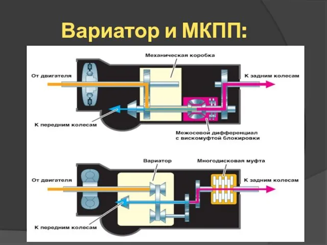 Вариатор и МКПП: