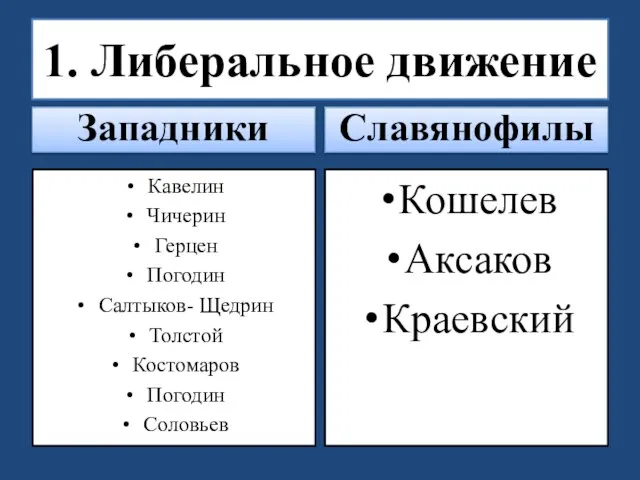 Западники Кавелин Чичерин Герцен Погодин Салтыков- Щедрин Толстой Костомаров Погодин Соловьев