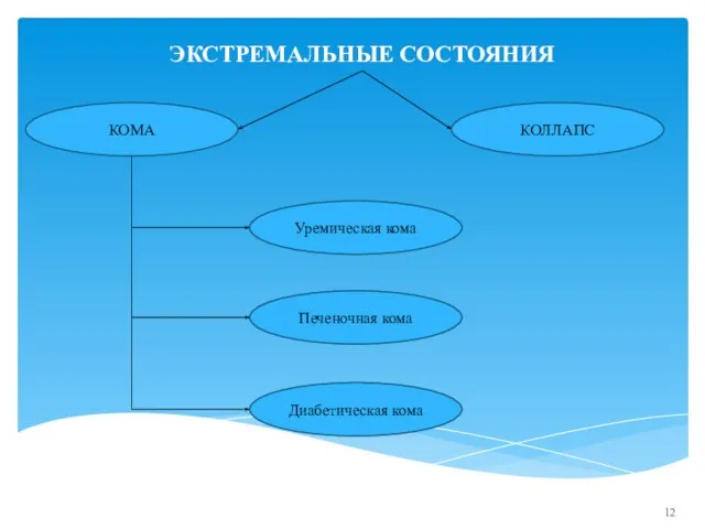 ЭКСТРЕМАЛЬНЫЕ СОСТОЯНИЯ КОМА КОЛЛАПС Печеночная кома Уремическая кома Диабетическая кома