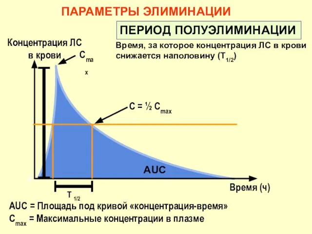 Время, за которое концентрация ЛС в крови снижается наполовину (Т1/2) ПЕРИОД ПОЛУЭЛИМИНАЦИИ ПАРАМЕТРЫ ЭЛИМИНАЦИИ