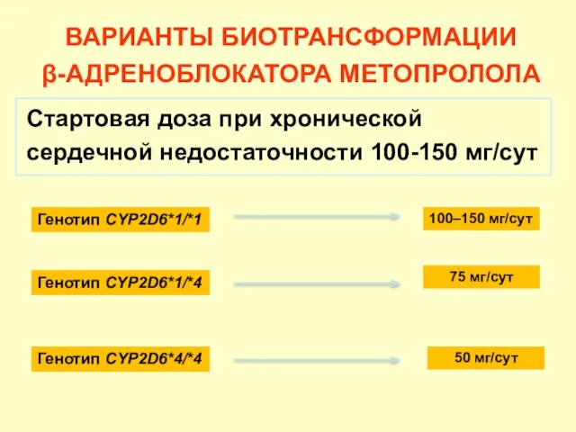 ВАРИАНТЫ БИОТРАНСФОРМАЦИИ β-АДРЕНОБЛОКАТОРА МЕТОПРОЛОЛА Стартовая доза при хронической сердечной недостаточности 100-150 мг/сут