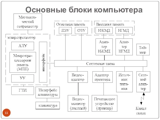 Основные блоки компьютера