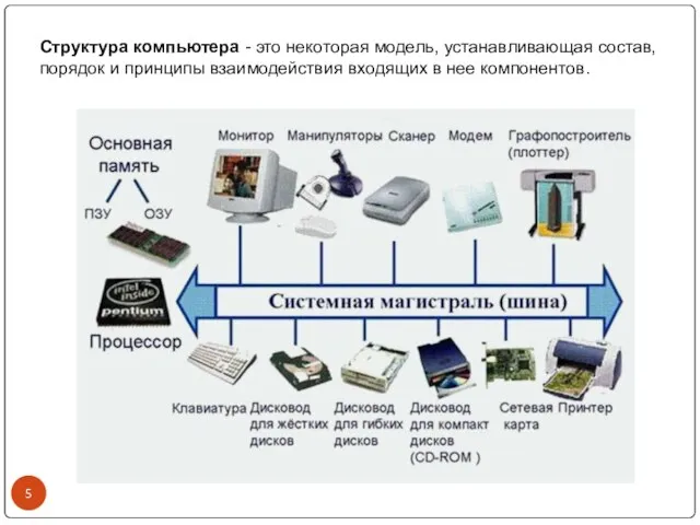 Структура компьютера - это некоторая модель, устанавливающая состав, порядок и принципы взаимодействия входящих в нее компонентов.