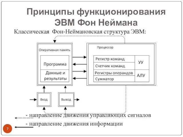 Принципы функционирования ЭВМ Фон Неймана Классическая Фон-Неймановская структура ЭВМ: - направление