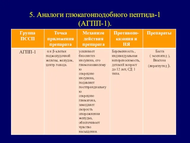 5. Аналоги глюкагонподобного пептида-1 (АГПП-1).