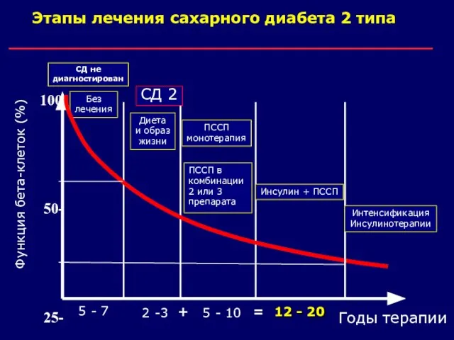 Функция бета-клеток (%) Годы терапии Этапы лечения сахарного диабета 2 типа