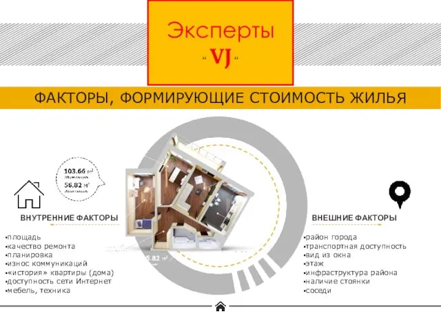 ВНЕШНИЕ ФАКТОРЫ район города транспортная доступность вид из окна этаж инфраструктура