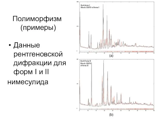 Полиморфизм (примеры) Данные рентгеновской дифракции для форм I и II нимесулида