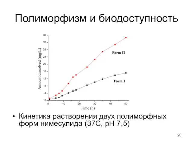 Полиморфизм и биодоступность Кинетика растворения двух полиморфных форм нимесулида (37С, рН 7,5)