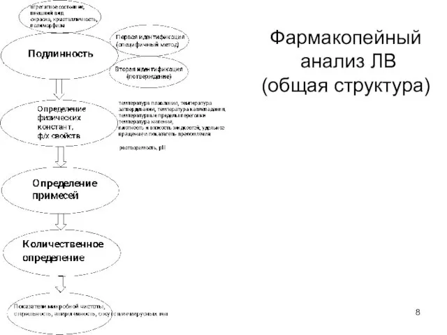 Фармакопейный анализ ЛВ (общая структура)