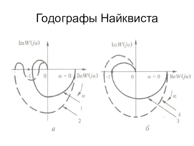 Годографы Найквиста