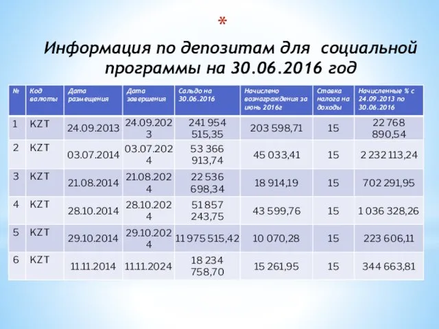 Информация по депозитам для социальной программы на 30.06.2016 год