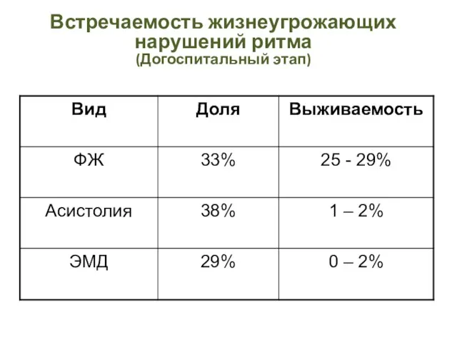 Встречаемость жизнеугрожающих нарушений ритма (Догоспитальный этап)