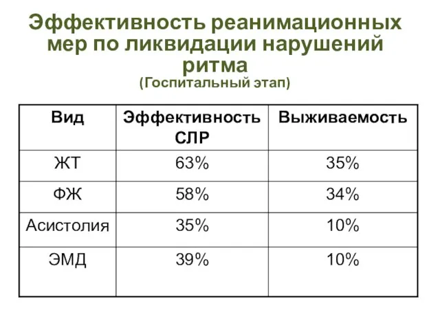 Эффективность реанимационных мер по ликвидации нарушений ритма (Госпитальный этап)