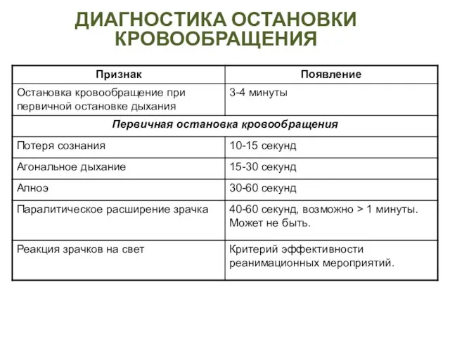 ДИАГНОСТИКА ОСТАНОВКИ КРОВООБРАЩЕНИЯ