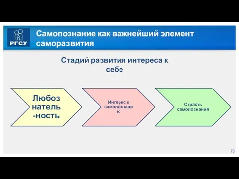 Самопознание как важнейший элемент саморазвития Стадий развития интереса к себе Любознатель-ность Интерес к самопознанию Страсть самопознания