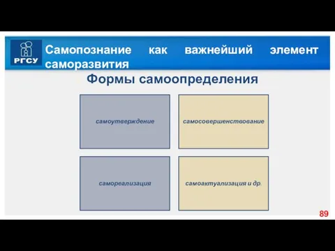 Самопознание как важнейший элемент саморазвития Формы самоопределения самоутверждение самосо­вершенствование самореализация самоактуализация и др.