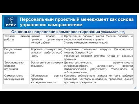 Персональный проектный менеджмент как основа управления саморазвитием Основные направления самопроектирования (продолжение)