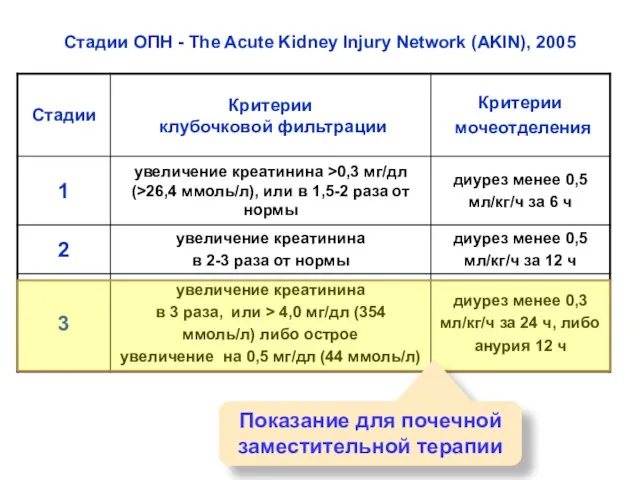 Стадии ОПН - The Acute Kidney Injury Network (AKIN), 2005 Показание для почечной заместительной терапии