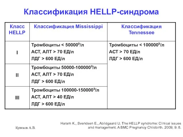 Куликов А.В. Классификация HELLP-синдрома Haram K., Svendsen E., Abildgaard U. The