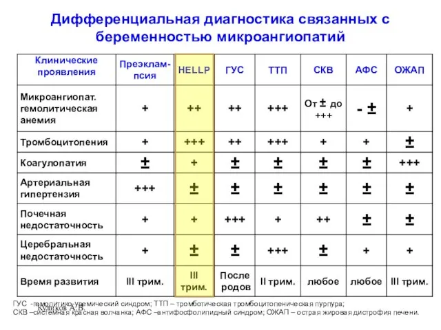 Дифференциальная диагностика связанных с беременностью микроангиопатий Куликов А.В. ГУС -гемолитико-уремический синдром;