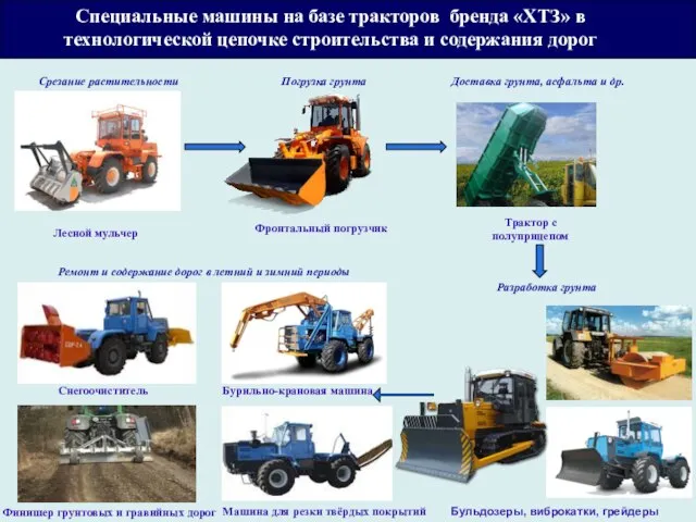 Специальные машины на базе тракторов бренда «ХТЗ» в технологической цепочке строительства