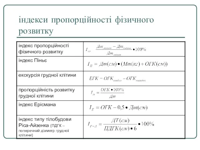 індекси пропорційності фізичного розвитку